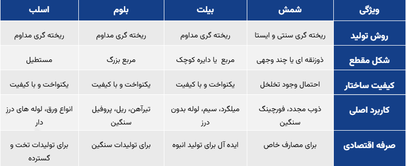 تصویر جدول مقایسه ویژگی های شمش و بیلت، بلوم و اسلب